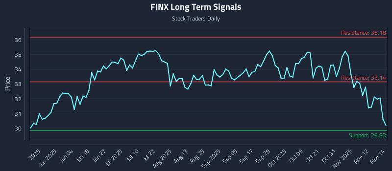 FINX Long Term Analysis for November 17 2025 FINX Long Term Analysis for November 17 2025