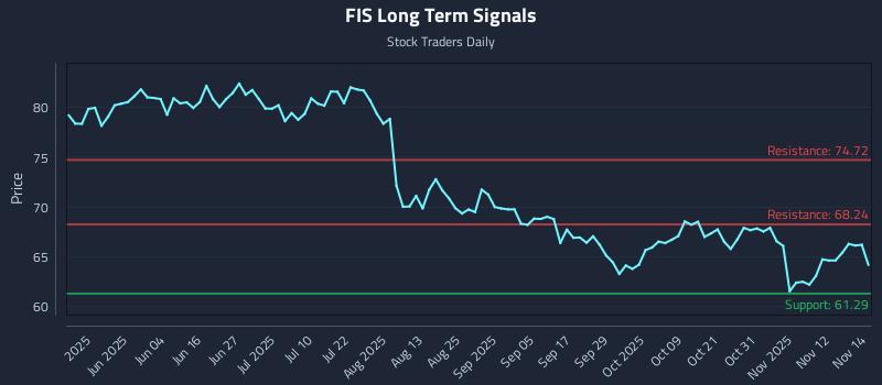 FIS Long Term Analysis for November 17 2025