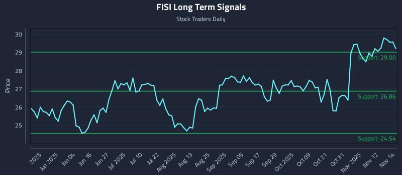 FISI Long Term Analysis for November 17 2025