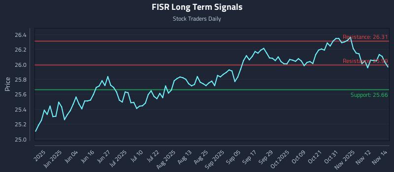 FISR Long Term Analysis for November 17 2025