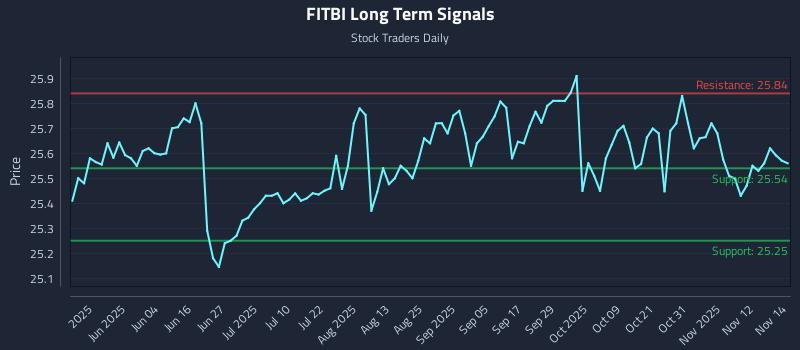 FITBI Long Term Analysis for November 17 2025 FITBI Long Term Analysis for November 17 2025