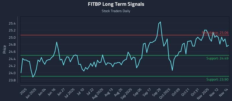 FITBP Long Term Analysis for November 17 2025