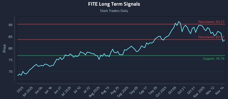 FITE Long Term Analysis for November 17 2025 FITE Long Term Analysis for November 17 2025