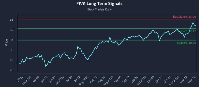 FIVA Long Term Analysis for November 17 2025 FIVA Long Term Analysis for November 17 2025