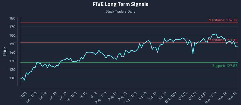 FIVE Long Term Analysis for November 17 2025 FIVE Long Term Analysis for November 17 2025