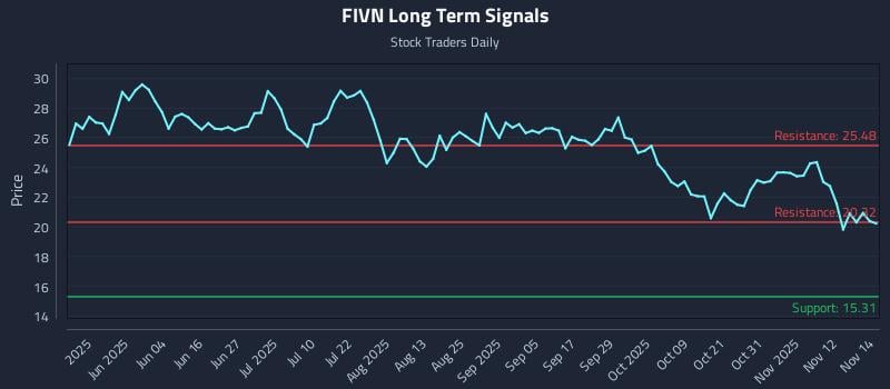 FIVN Long Term Analysis for November 17 2025