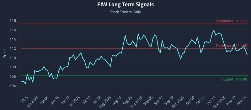 FIW Long Term Analysis for November 17 2025 FIW Long Term Analysis for November 17 2025