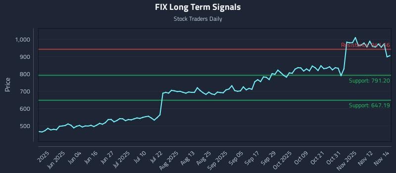 FIX Long Term Analysis for November 17 2025 FIX Long Term Analysis for November 17 2025