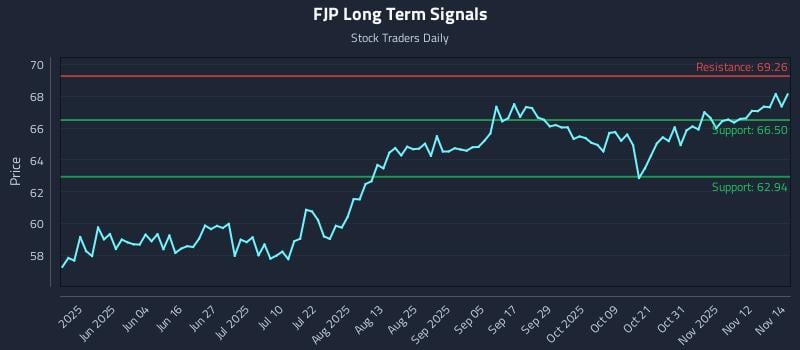 FJP Long Term Analysis for November 17 2025 FJP Long Term Analysis for November 17 2025