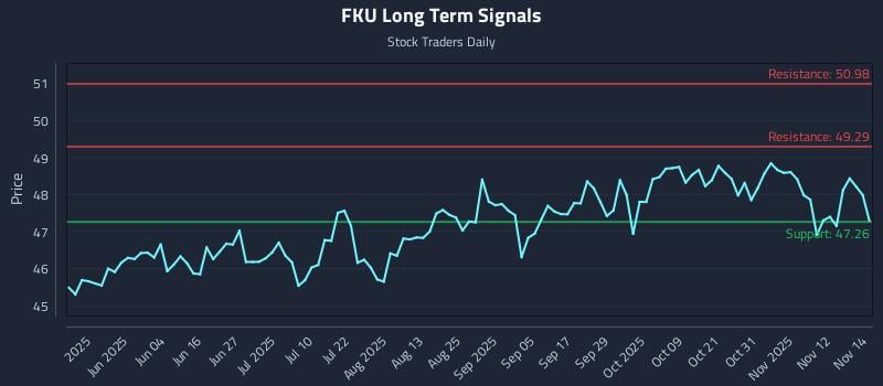 FKU Long Term Analysis for November 17 2025 FKU Long Term Analysis for November 17 2025