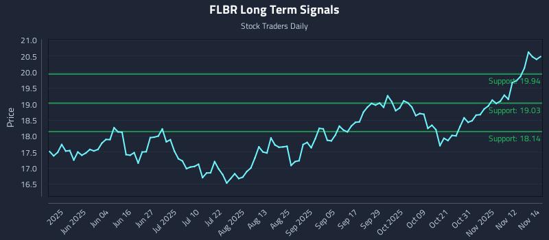 FLBR Long Term Analysis for November 17 2025