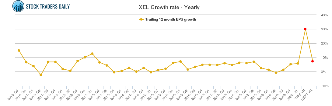 xel stock price