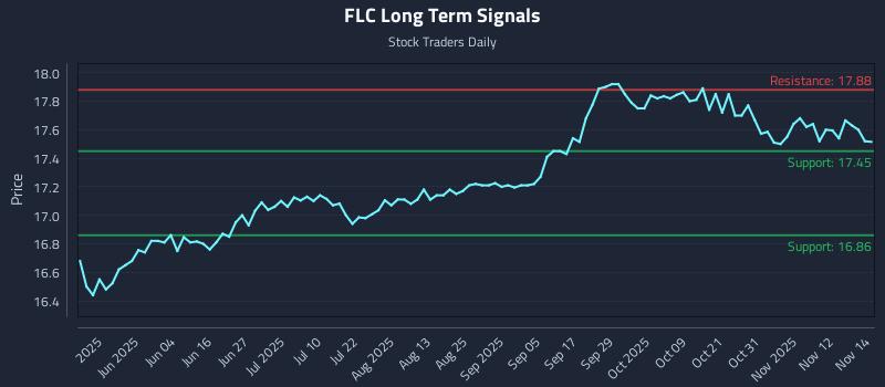 FLC Long Term Analysis for November 17 2025