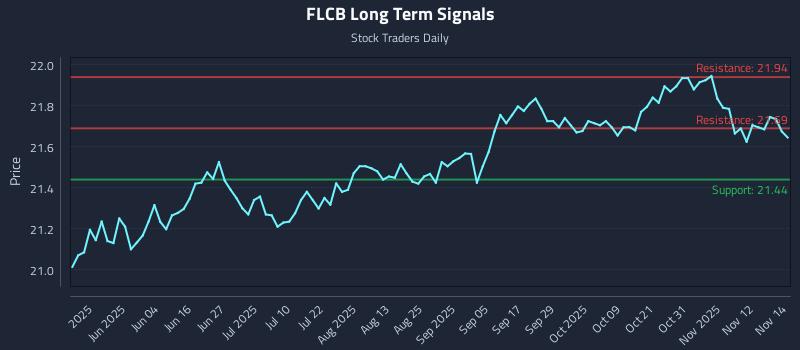 FLCB Long Term Analysis for November 17 2025