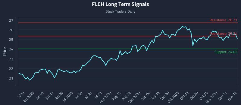 FLCH Long Term Analysis for November 17 2025 FLCH Long Term Analysis for November 17 2025