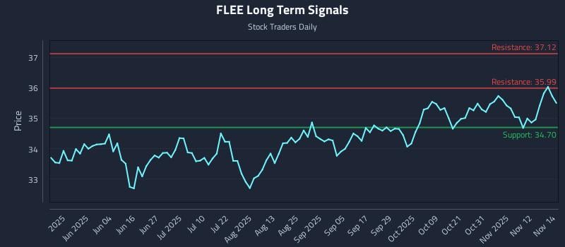 FLEE Long Term Analysis for November 17 2025 FLEE Long Term Analysis for November 17 2025
