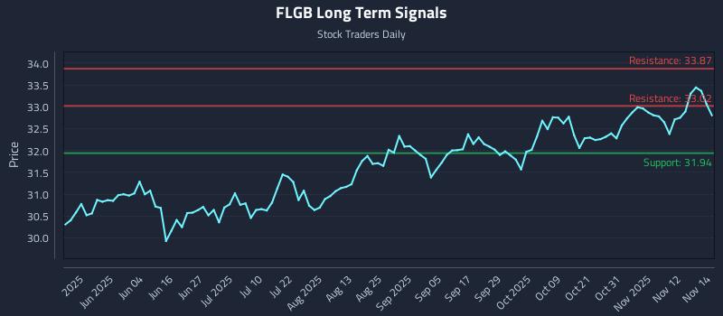 FLGB Long Term Analysis for November 17 2025