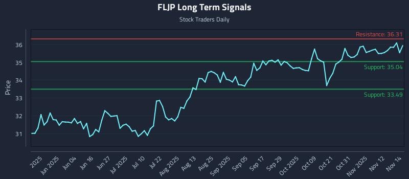 FLJP Long Term Analysis for November 17 2025