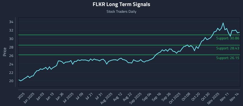 FLKR Long Term Analysis for November 17 2025