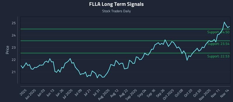 FLLA Long Term Analysis for November 17 2025