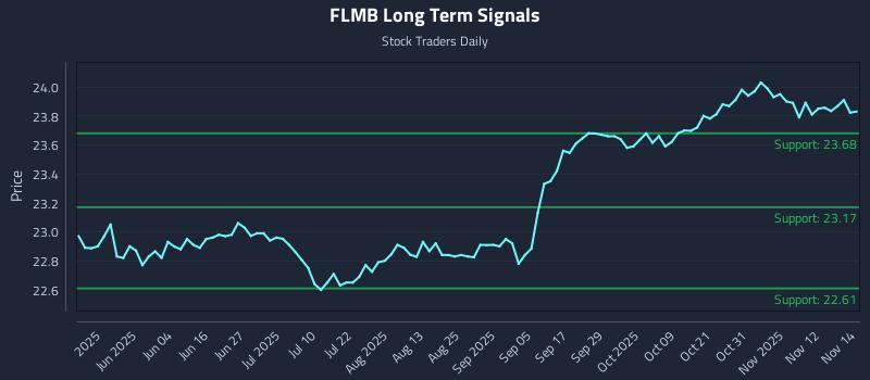 FLMB Long Term Analysis for November 17 2025