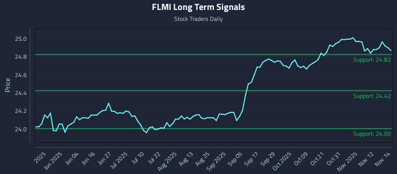 FLMI Long Term Analysis for November 17 2025 FLMI Long Term Analysis for November 17 2025