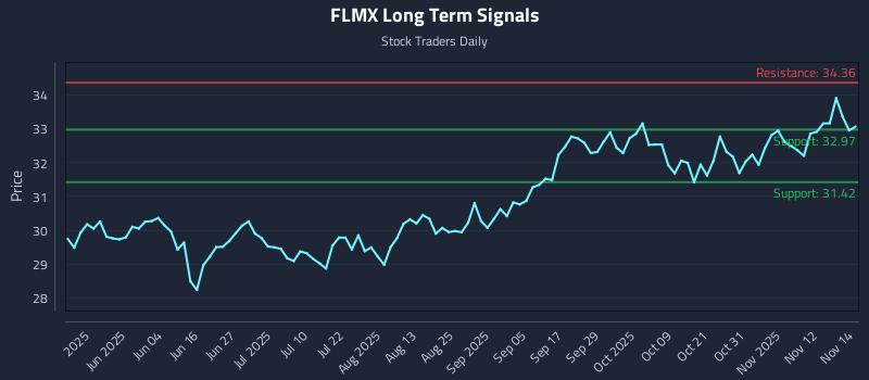 FLMX Long Term Analysis for November 17 2025