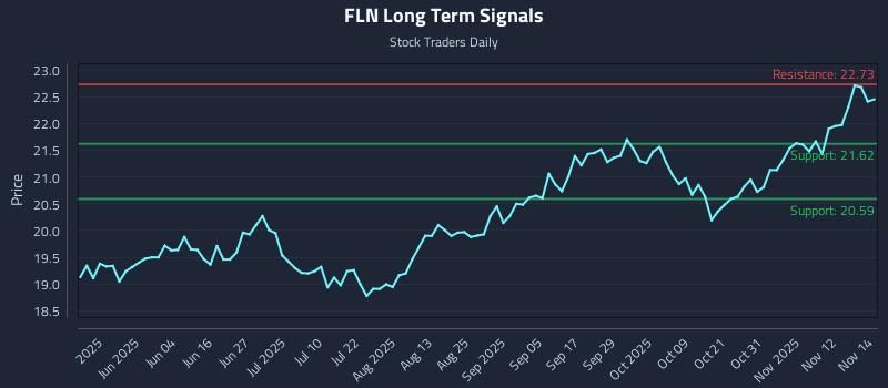 FLN Long Term Analysis for November 17 2025 FLN Long Term Analysis for November 17 2025