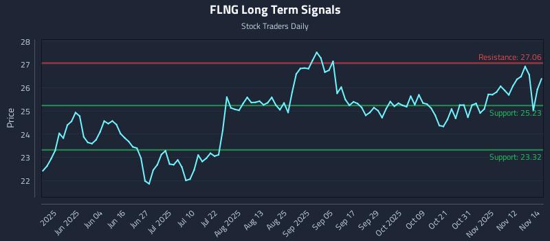 FLNG Long Term Analysis for November 17 2025