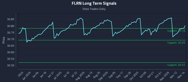 FLRN Long Term Analysis for November 17 2025 FLRN Long Term Analysis for November 17 2025