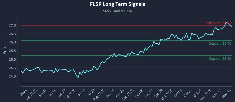 FLSP Long Term Analysis for November 17 2025