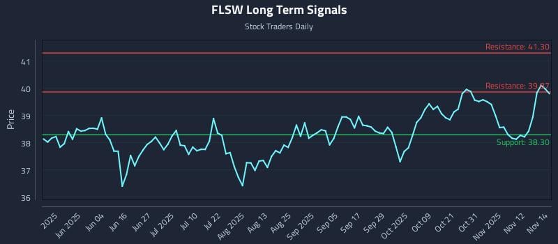 FLSW Long Term Analysis for November 17 2025