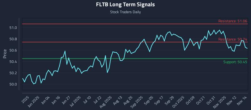 FLTB Long Term Analysis for November 17 2025