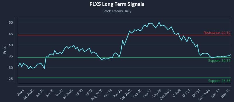 FLXS Long Term Analysis for November 17 2025 FLXS Long Term Analysis for November 17 2025
