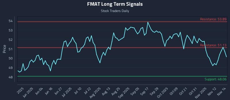 FMAT Long Term Analysis for November 17 2025