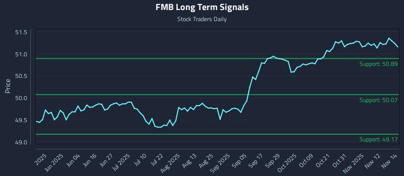 FMB Long Term Analysis for November 17 2025