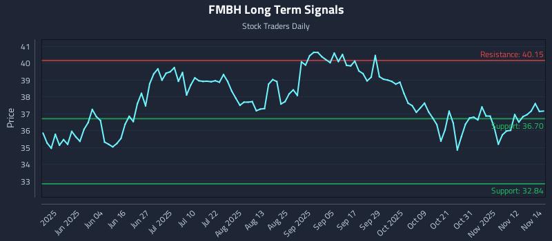 FMBH Long Term Analysis for November 17 2025