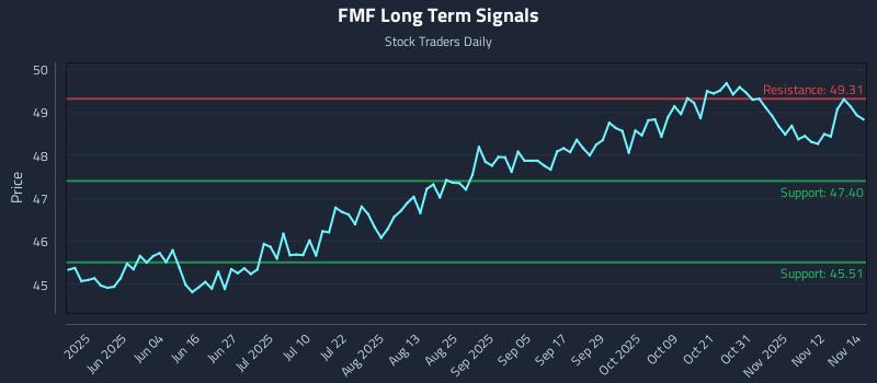 FMF Long Term Analysis for November 17 2025