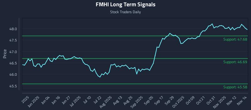FMHI Long Term Analysis for November 17 2025 FMHI Long Term Analysis for November 17 2025