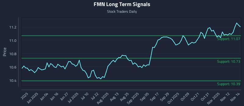 FMN Long Term Analysis for November 17 2025 FMN Long Term Analysis for November 17 2025