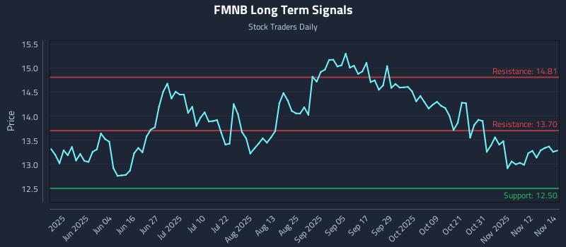FMNB Long Term Analysis for November 17 2025