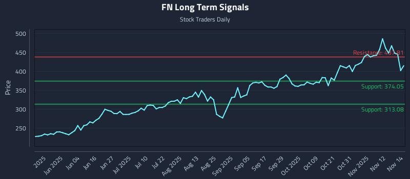 FN Long Term Analysis for November 17 2025