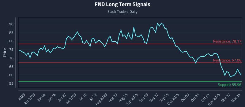 FND Long Term Analysis for November 17 2025 FND Long Term Analysis for November 17 2025