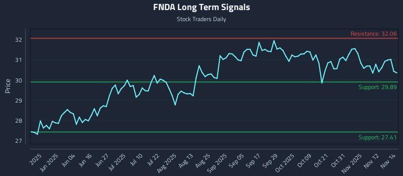 FNDA Long Term Analysis for November 17 2025 FNDA Long Term Analysis for November 17 2025