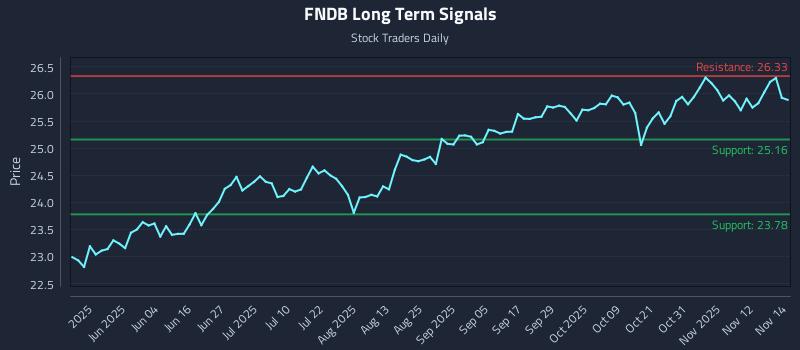 FNDB Long Term Analysis for November 17 2025