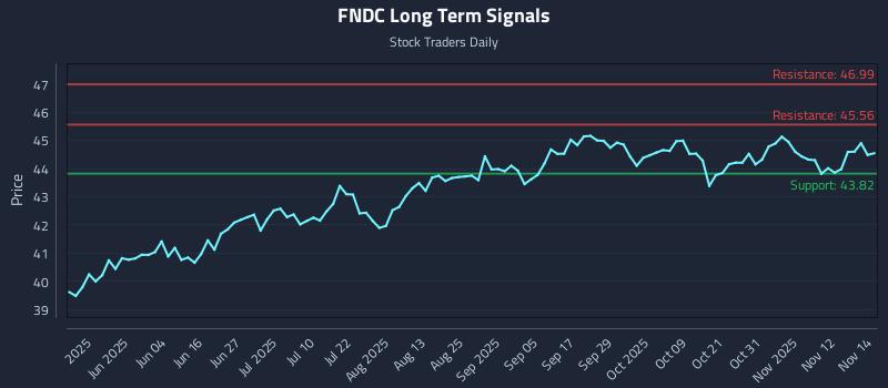 FNDC Long Term Analysis for November 17 2025