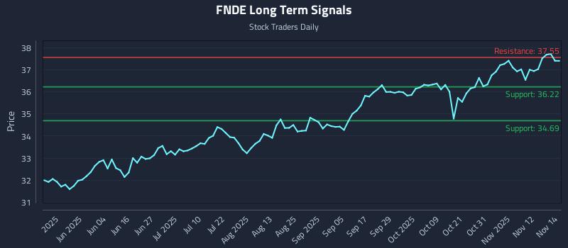 FNDE Long Term Analysis for November 17 2025 FNDE Long Term Analysis for November 17 2025