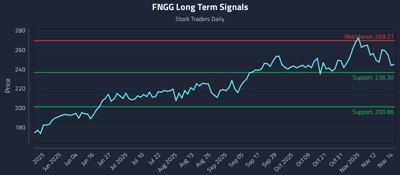 FNGG Long Term Analysis for November 17 2025