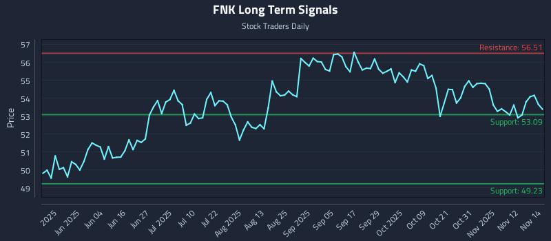 FNK Long Term Analysis for November 17 2025