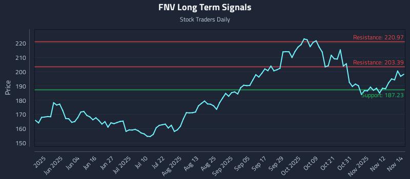 FNV Long Term Analysis for November 17 2025 FNV Long Term Analysis for November 17 2025